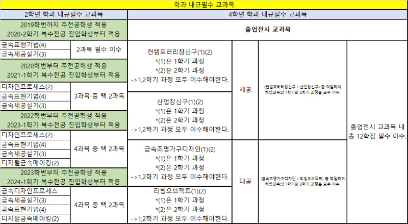 금속조형디자인과 학과 내규 정리 사항.png